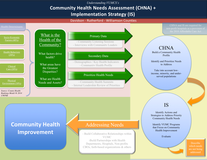 Overview Of VUMC CHNA | Community Health Equity